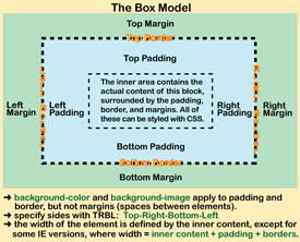 Tutorial diagram illustrating the Box Model.